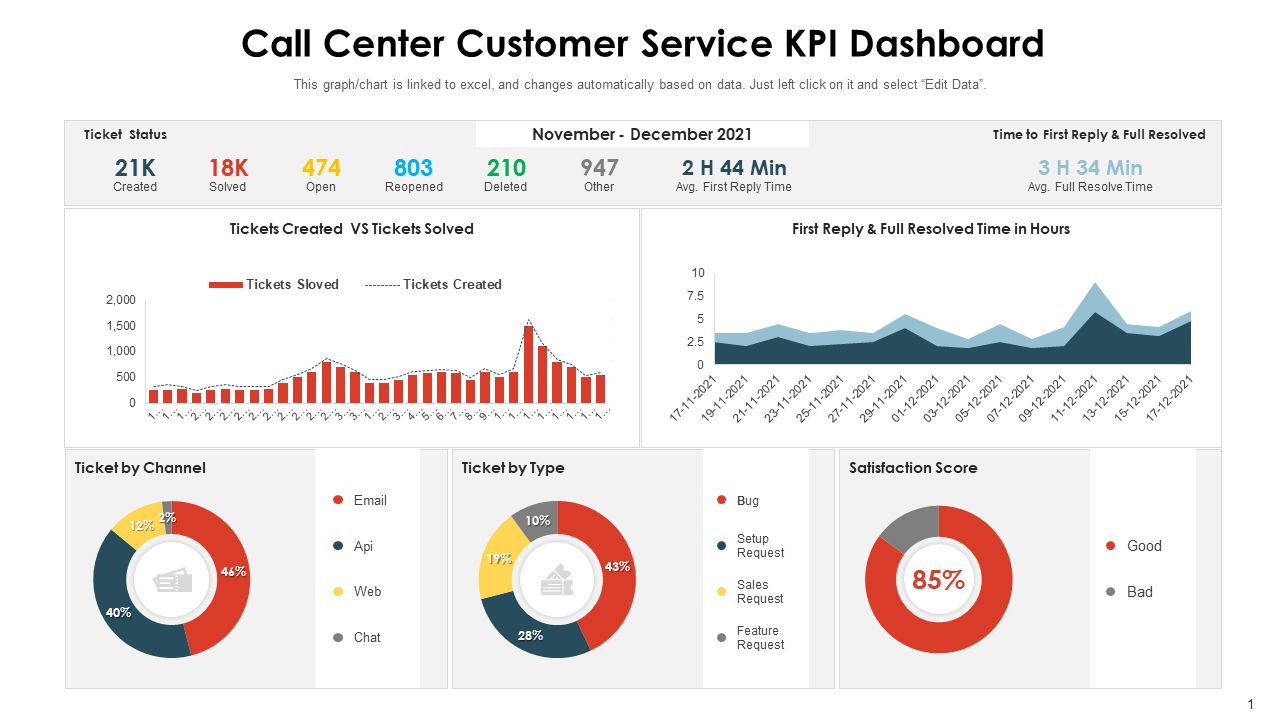 Call Center KPI Dashboard Excel Template Customer Service 52 OFF