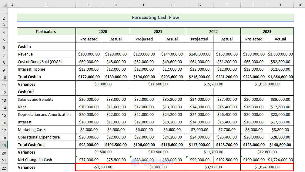 Cash Flow Forecast Excel Template