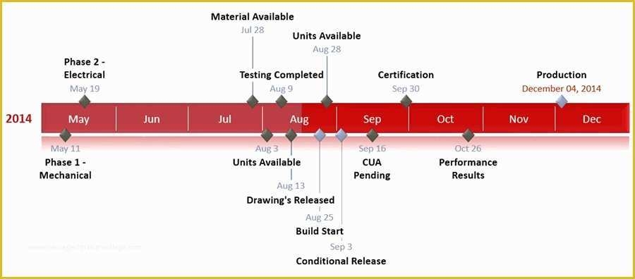 Excel Timeline Template Free Of Pert Cpm Excel Related Keywords Pert