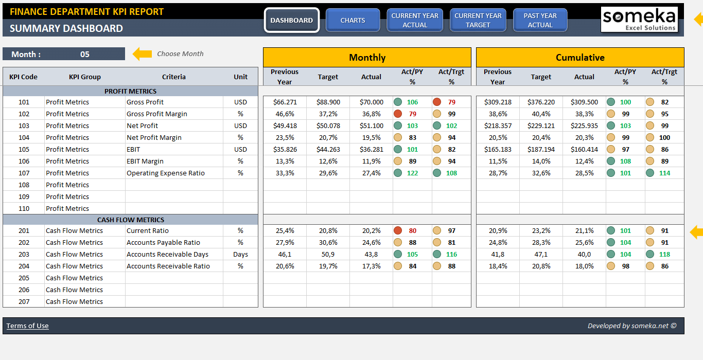 Financial KPI Dashboard Template Finance Metrics In Excel