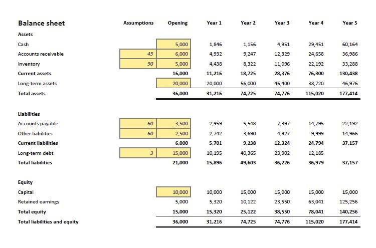 Financial Projection Excel Template Excelonist