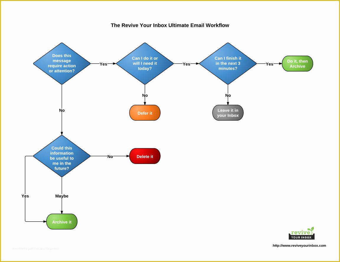 Free Workflow Chart Template Word Of Chart Workflow Excel Work Flow For 