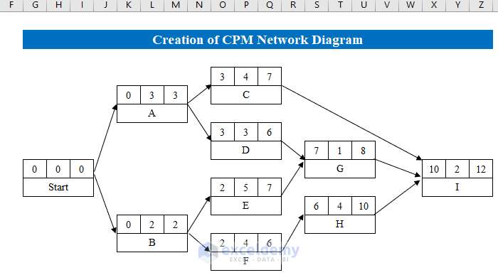 How To Draw CPM Network Diagram In Excel 3 Easy Steps