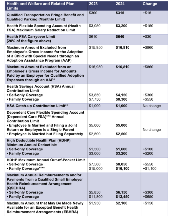 Irs List Of Fsa Eligible Expenses 2024 Ibbie Laverne