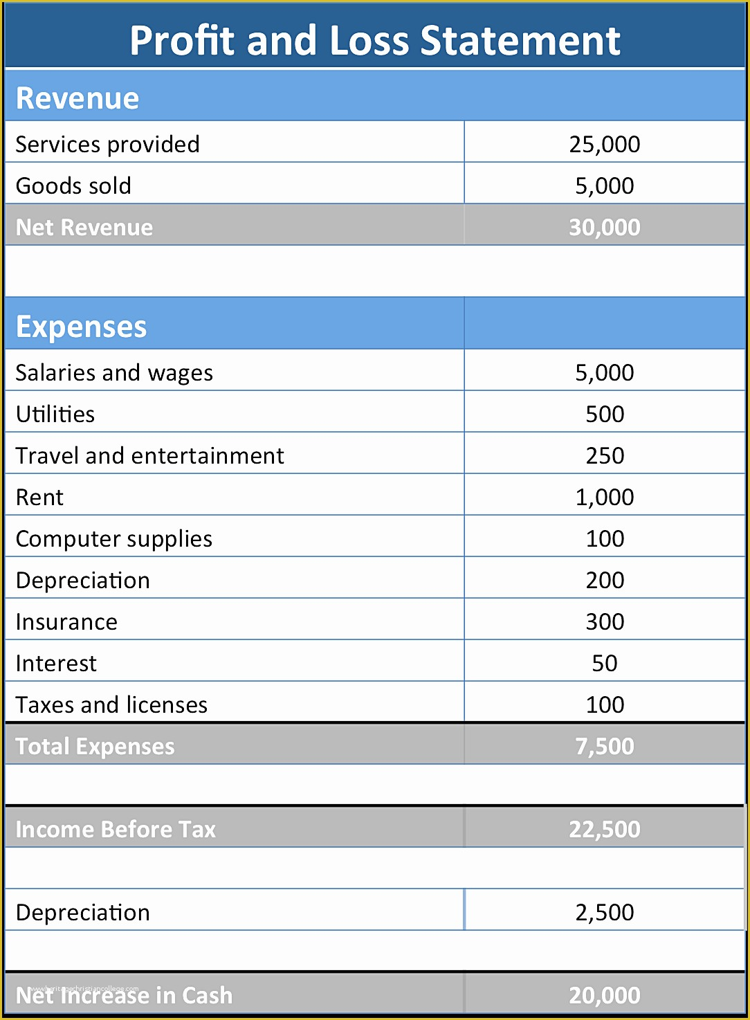 Profit And Loss Statement Excel Template Free Of Profit And Loss 