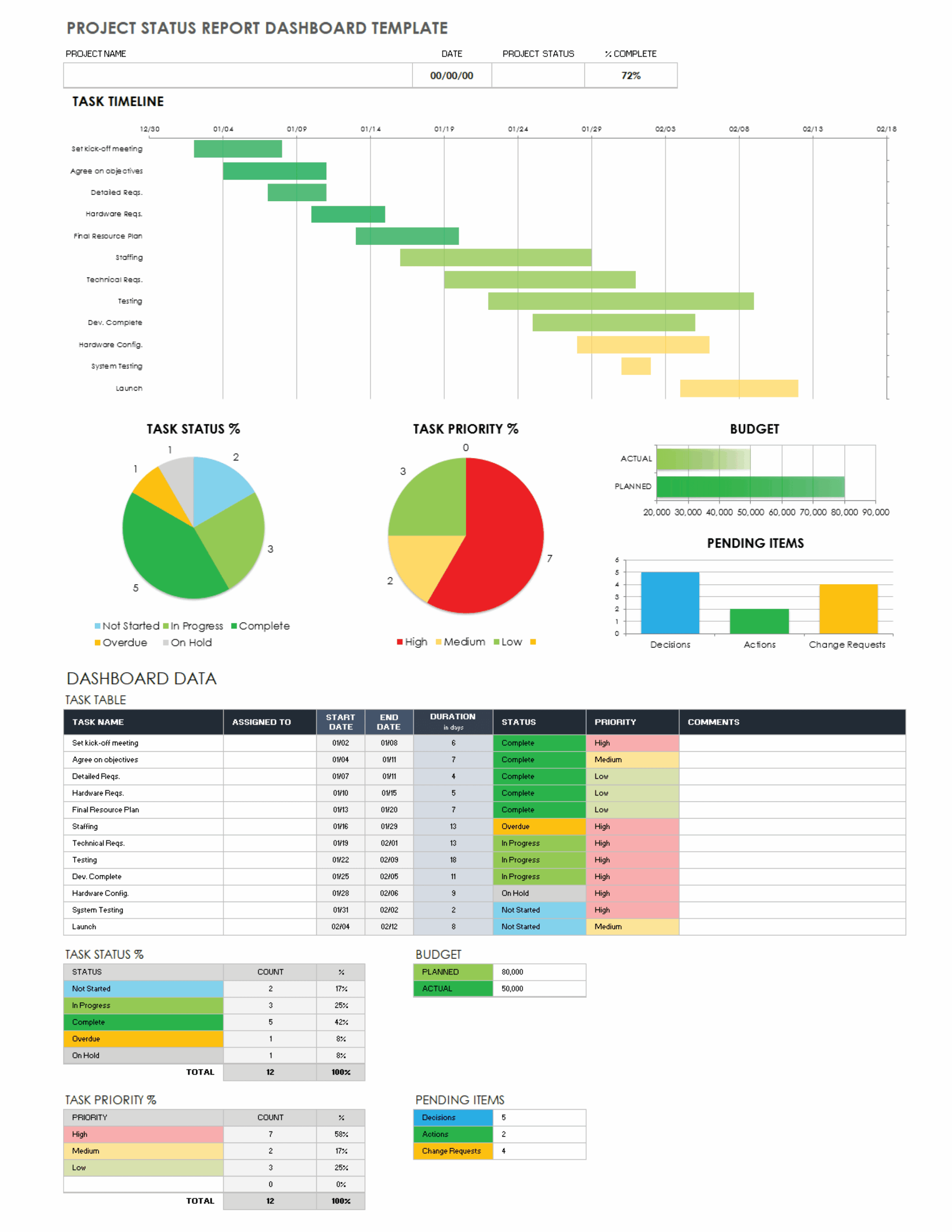 Project Status Dashboard Template Excel Free Excel Templates Bilarasa