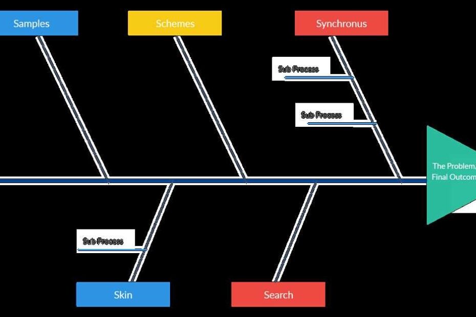 Streamline Your Problem Solving Process With An Ishikawa Fishbone