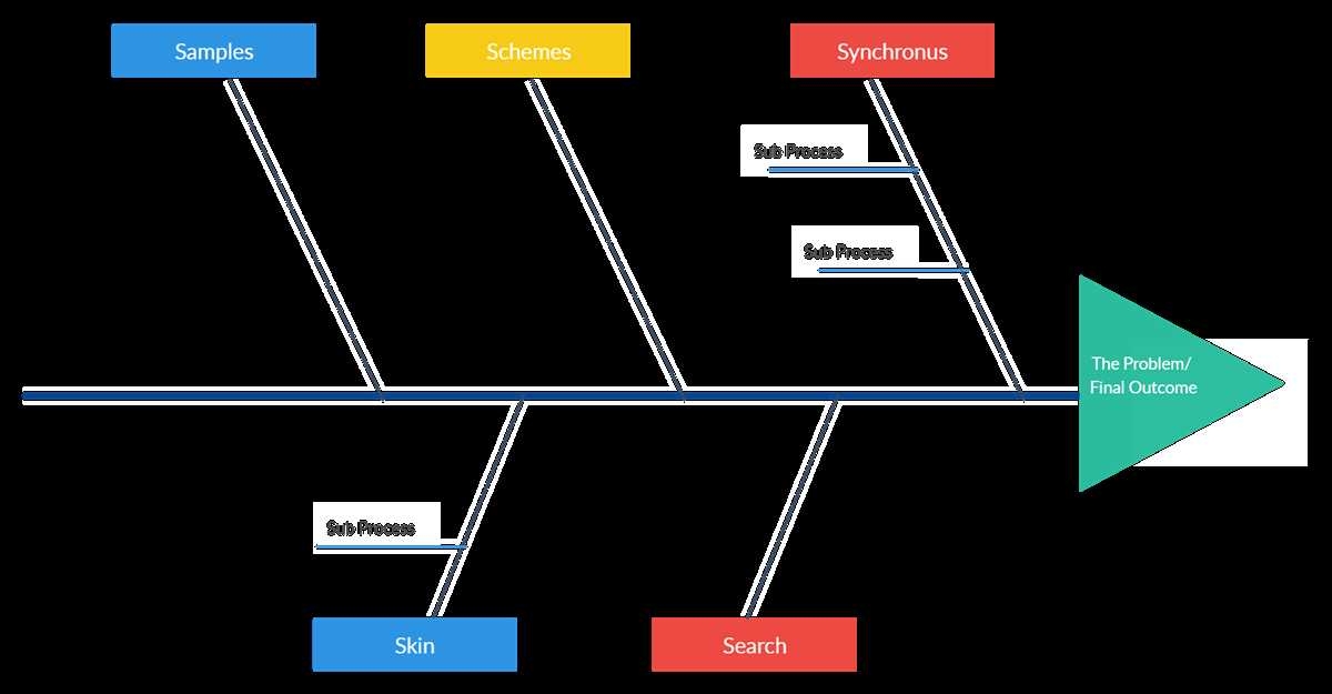 Streamline Your Problem Solving Process With An Ishikawa Fishbone 