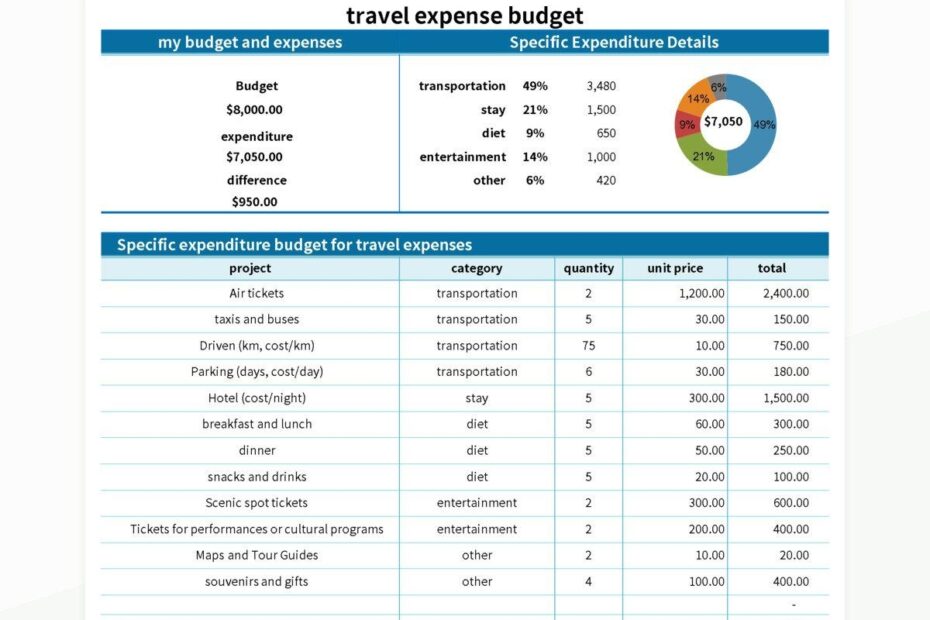 Travel Expense Budget Table Excel Template And Google Sheets File For